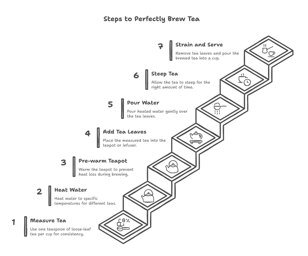 Detailed Brewing Process - visual selection