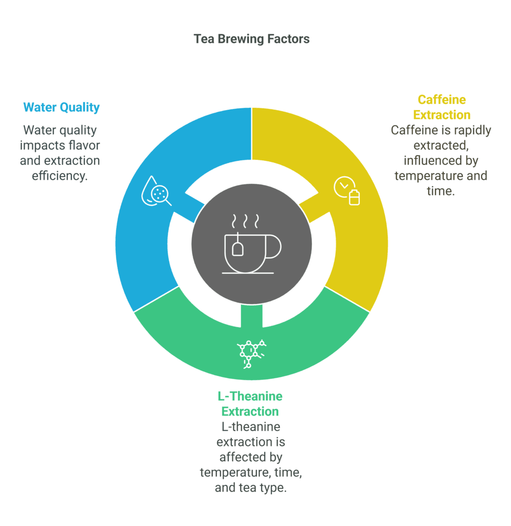 How Temperature, Time, and Water Quality Affect Extraction - visual selection
