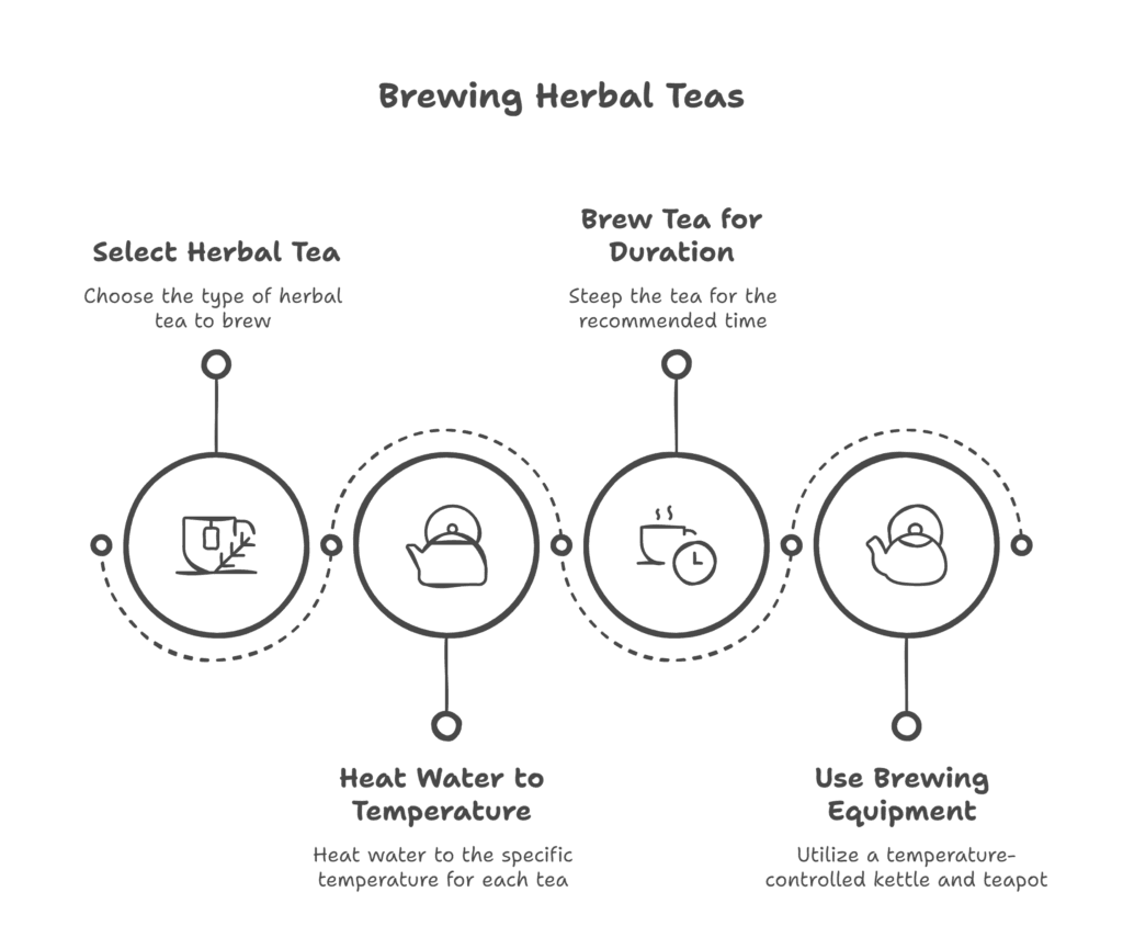 Image7 Infographic showing optimal brewing temperatures and times for different herb types, with visual representations of proper brewing equipment